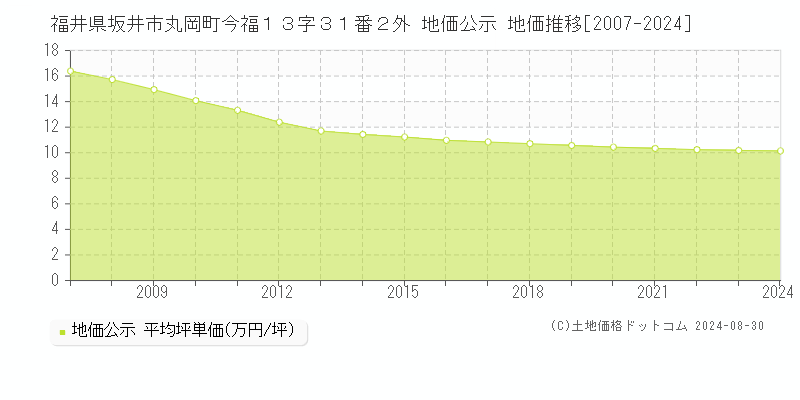 福井県坂井市丸岡町今福１３字３１番２外 地価公示 地価推移[2007-2021]