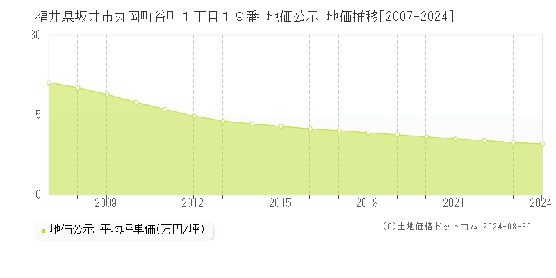 福井県坂井市丸岡町谷町１丁目１９番 公示地価 地価推移[2007-2024]