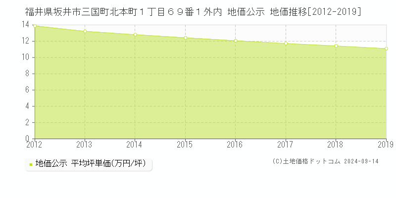 福井県坂井市三国町北本町１丁目６９番１外内 公示地価 地価推移[2012-2015]