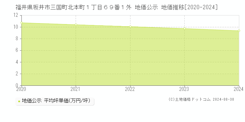 福井県坂井市三国町北本町１丁目６９番１外 公示地価 地価推移[2020-2024]