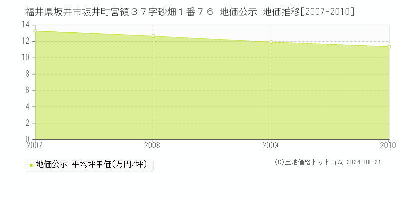 福井県坂井市坂井町宮領３７字砂畑１番７６ 地価公示 地価推移[2007-2010]