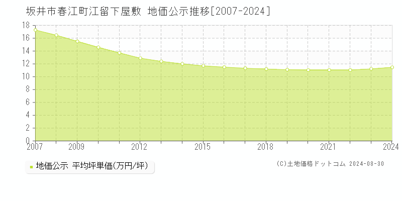 春江町江留下屋敷(坂井市)の地価公示推移グラフ(坪単価)[2007-2024年]