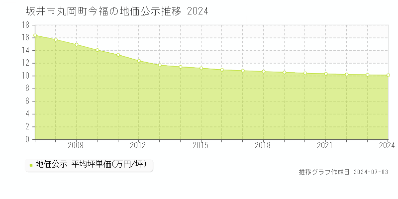 坂井市丸岡町今福の地価公示推移グラフ 