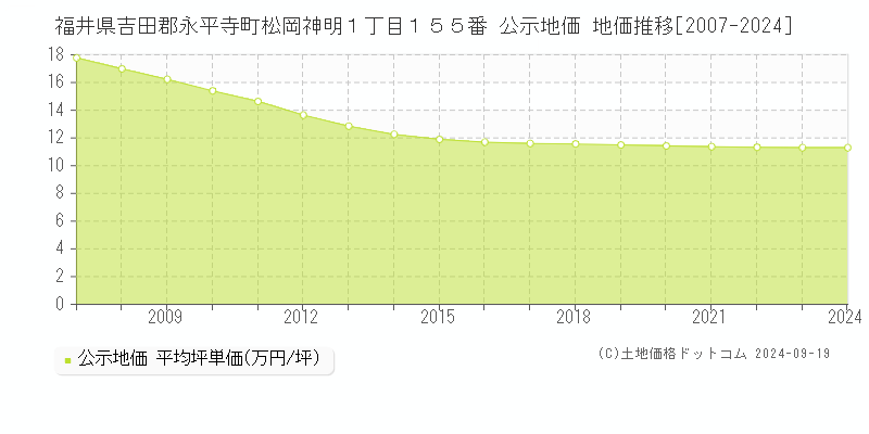 福井県吉田郡永平寺町松岡神明１丁目１５５番 公示地価 地価推移[2007-2024]