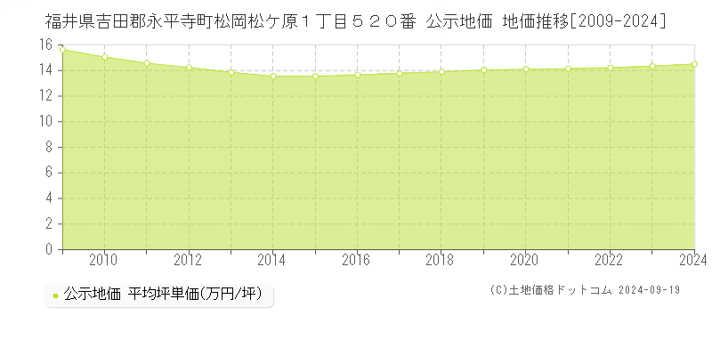 福井県吉田郡永平寺町松岡松ケ原１丁目５２０番 公示地価 地価推移[2009-2024]