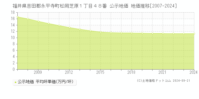 福井県吉田郡永平寺町松岡芝原１丁目４８番 公示地価 地価推移[2007-2024]