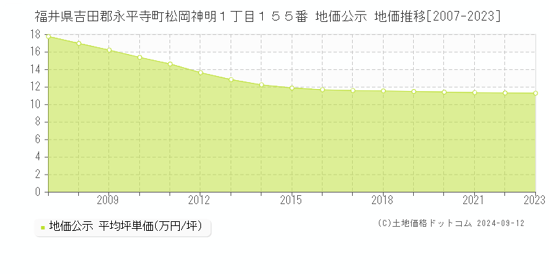 福井県吉田郡永平寺町松岡神明１丁目１５５番 公示地価 地価推移[2007-2024]