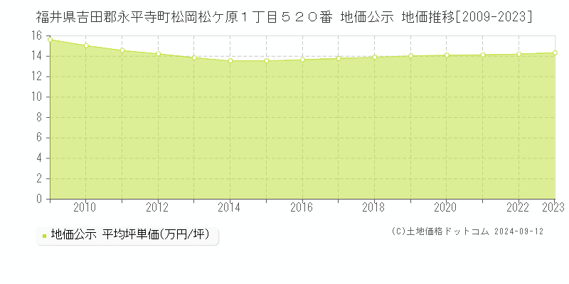 福井県吉田郡永平寺町松岡松ケ原１丁目５２０番 公示地価 地価推移[2009-2024]