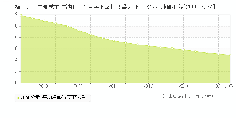 福井県丹生郡越前町織田１１４字下添林６番２ 地価公示 地価推移[2006-2024]