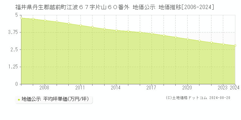 福井県丹生郡越前町江波６７字片山６０番外 地価公示 地価推移[2006-2024]