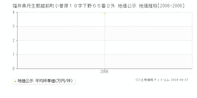 福井県丹生郡越前町小曽原１８字下野６５番２外 地価公示 地価推移[2006-2006]