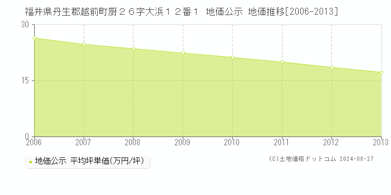 福井県丹生郡越前町厨２６字大浜１２番１ 地価公示 地価推移[2006-2013]