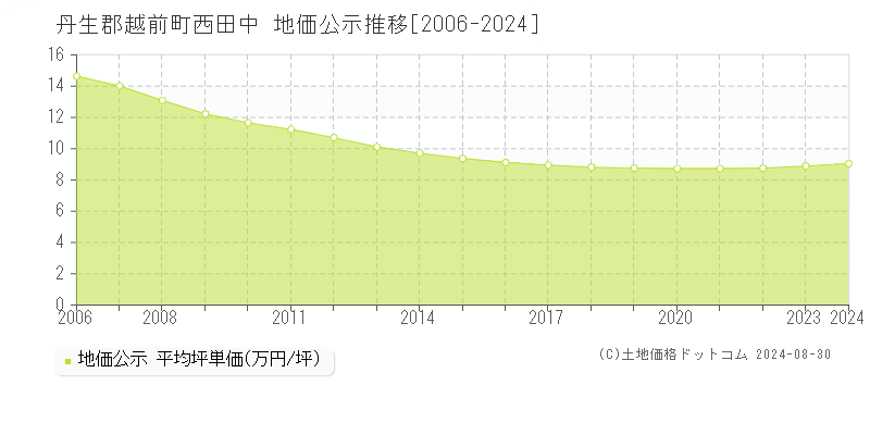 丹生郡越前町西田中の地価公示推移グラフ 