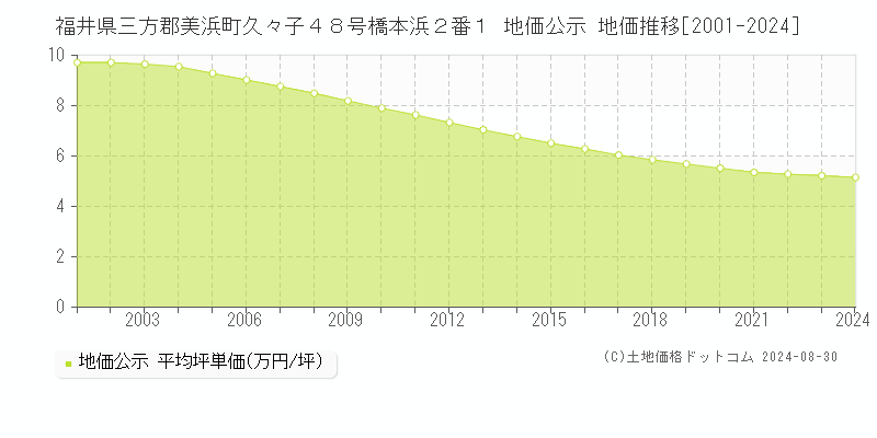 福井県三方郡美浜町久々子４８号橋本浜２番１ 地価公示 地価推移[2001-2024]