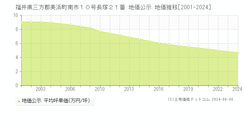 福井県三方郡美浜町南市１０号長塚２１番 地価公示 地価推移[2001-2024]