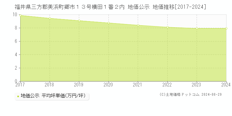 福井県三方郡美浜町郷市１３号横田１番２内 地価公示 地価推移[2017-2023]