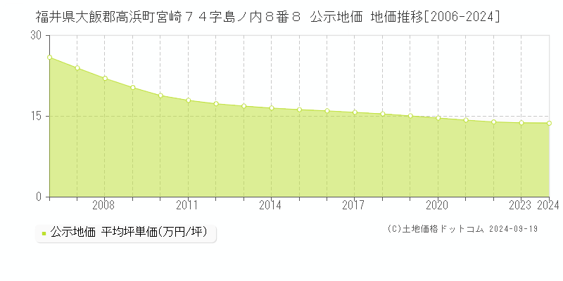 福井県大飯郡高浜町宮崎７４字島ノ内８番８ 公示地価 地価推移[2006-2024]