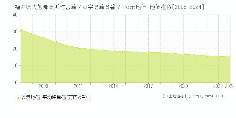 福井県大飯郡高浜町宮崎７３字島崎８番７ 公示地価 地価推移[2006-2024]