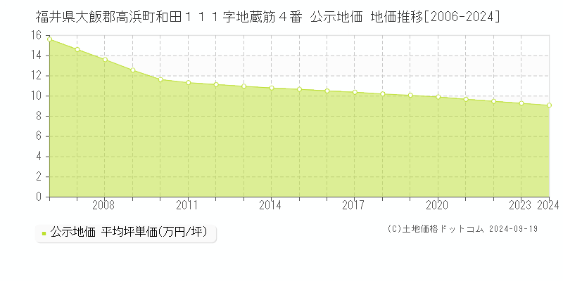 福井県大飯郡高浜町和田１１１字地蔵筋４番 公示地価 地価推移[2006-2024]