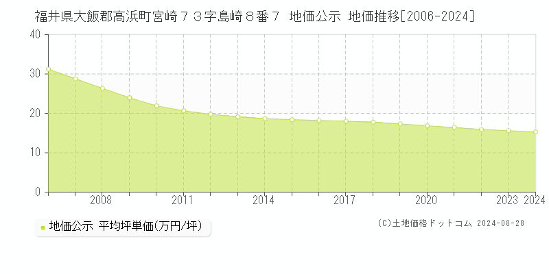 福井県大飯郡高浜町宮崎７３字島崎８番７ 公示地価 地価推移[2006-2024]