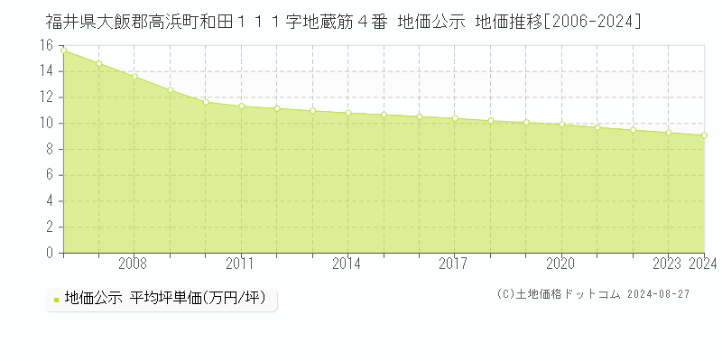 福井県大飯郡高浜町和田１１１字地蔵筋４番 地価公示 地価推移[2006-2023]