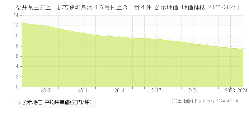 福井県三方上中郡若狭町鳥浜４９号村上３１番４外 公示地価 地価推移[2006-2024]