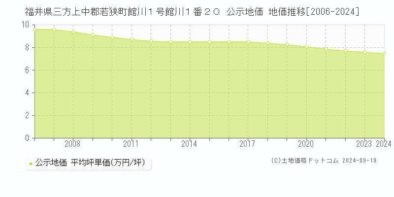 福井県三方上中郡若狭町館川１号館川１番２０ 公示地価 地価推移[2006-2024]