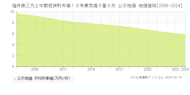 福井県三方上中郡若狭町市場１８号東荒堀５番６外 公示地価 地価推移[2006-2024]