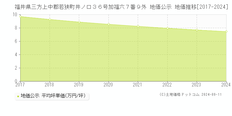 福井県三方上中郡若狭町井ノ口３６号加福六７番９外 地価公示 地価推移[2017-2024]