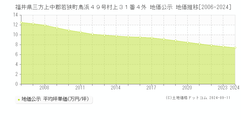 福井県三方上中郡若狭町鳥浜４９号村上３１番４外 地価公示 地価推移[2006-2024]