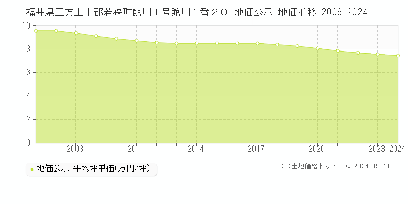 福井県三方上中郡若狭町館川１号館川１番２０ 地価公示 地価推移[2006-2024]