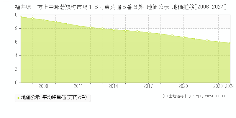 福井県三方上中郡若狭町市場１８号東荒堀５番６外 地価公示 地価推移[2006-2024]