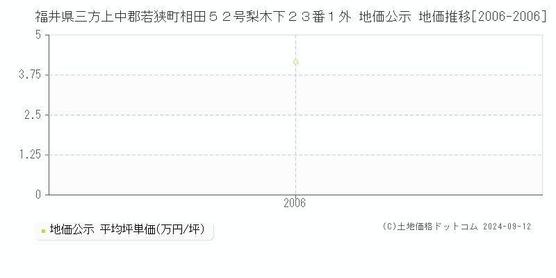 福井県三方上中郡若狭町相田５２号梨木下２３番１外 地価公示 地価推移[2006-2006]