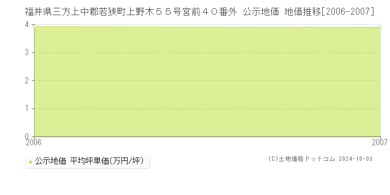 福井県三方上中郡若狭町上野木５５号宮前４０番外 公示地価 地価推移[2006-2007]