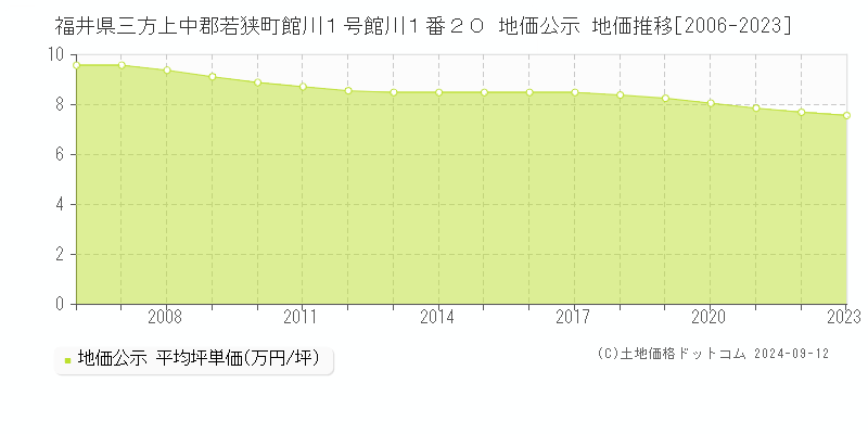 福井県三方上中郡若狭町館川１号館川１番２０ 地価公示 地価推移[2006-2023]