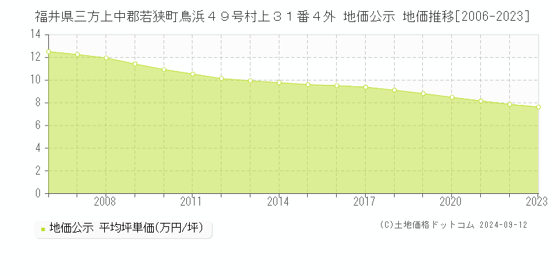 福井県三方上中郡若狭町鳥浜４９号村上３１番４外 地価公示 地価推移[2006-2023]