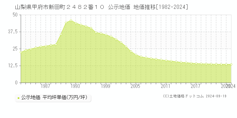 山梨県甲府市新田町２４８２番１０ 公示地価 地価推移[1982-2024]