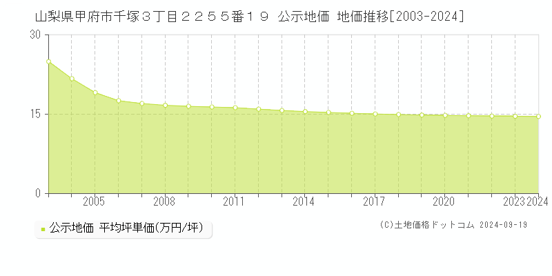 山梨県甲府市千塚３丁目２２５５番１９ 公示地価 地価推移[2003-2024]