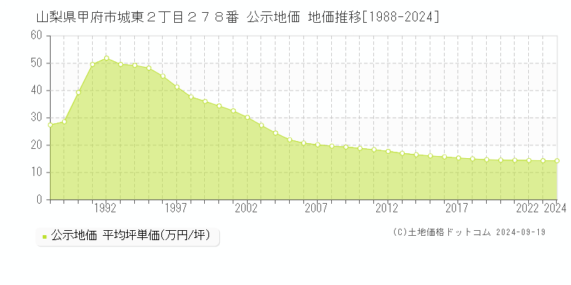 山梨県甲府市城東２丁目２７８番 公示地価 地価推移[1988-2024]