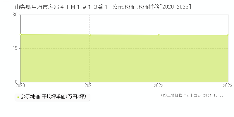 山梨県甲府市塩部４丁目１９１３番１ 公示地価 地価推移[2020-2023]