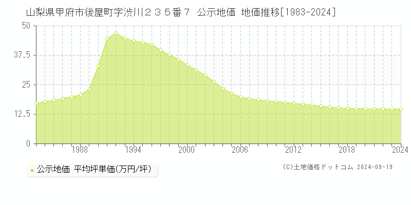 山梨県甲府市後屋町字渋川２３５番７ 公示地価 地価推移[1983-2024]