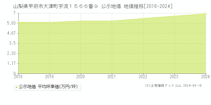 山梨県甲府市大津町字流１５６６番９ 公示地価 地価推移[2018-2024]