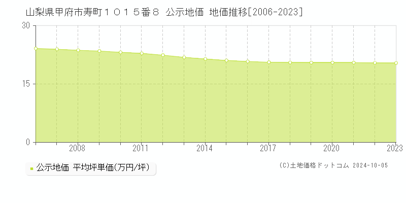 山梨県甲府市寿町１０１５番８ 公示地価 地価推移[2006-2023]