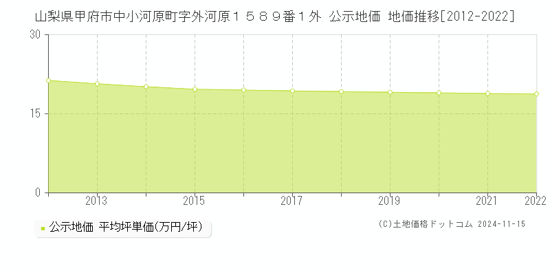 山梨県甲府市中小河原町字外河原１５８９番１外 公示地価 地価推移[2012-2022]