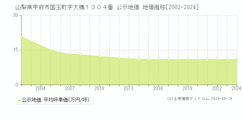 山梨県甲府市国玉町字大橋１３０４番 公示地価 地価推移[2002-2024]