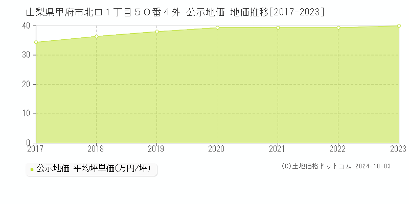 山梨県甲府市北口１丁目５０番４外 公示地価 地価推移[2017-2023]