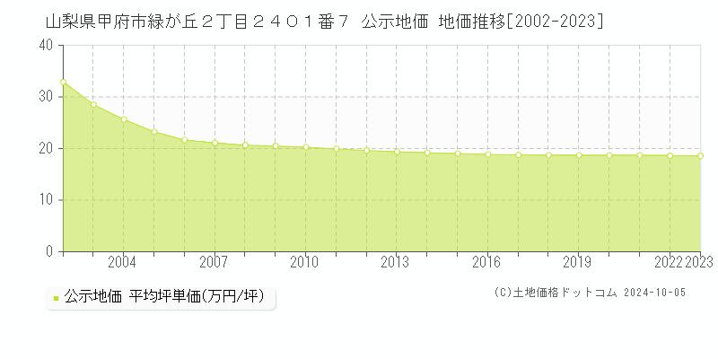 山梨県甲府市緑が丘２丁目２４０１番７ 公示地価 地価推移[2002-2023]