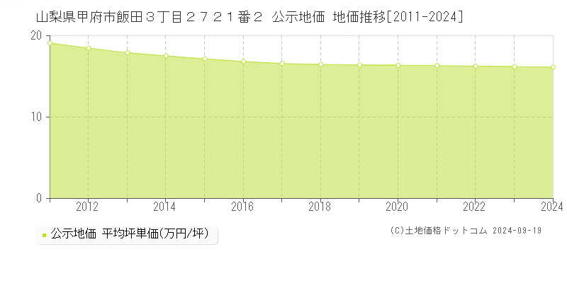 山梨県甲府市飯田３丁目２７２１番２ 公示地価 地価推移[2011-2024]