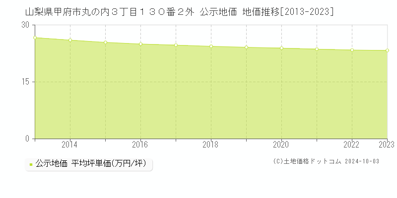 山梨県甲府市丸の内３丁目１３０番２外 公示地価 地価推移[2013-2023]