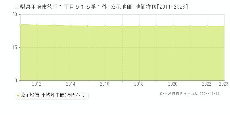 山梨県甲府市徳行１丁目５１５番１外 公示地価 地価推移[2011-2023]